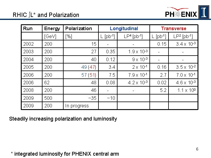 RHIC ∫L* and Polarization Run Energy Polarization [Ge. V] [%] Longitudinal L [pb-1] LP