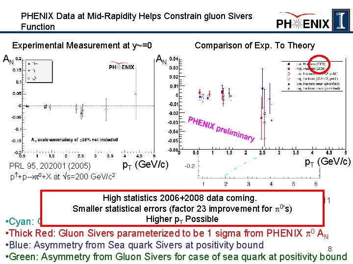 PHENIX Data at Mid-Rapidity Helps Constrain gluon Sivers Function Experimental Measurement at y~=0 AN