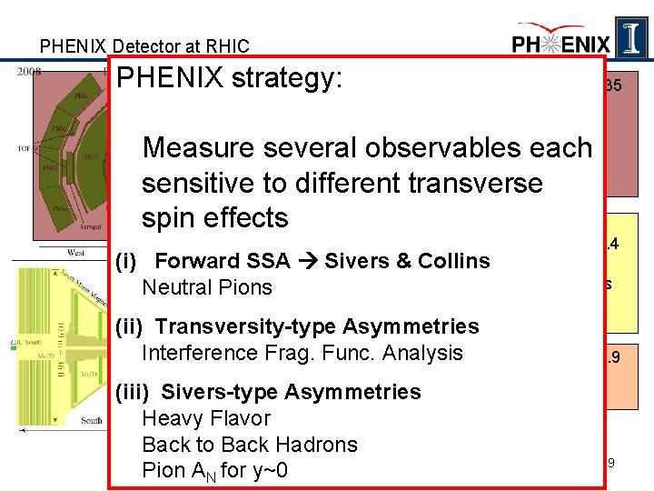 PHENIX Detector at RHIC PHENIX strategy: Central Arms | η | < 0. 35