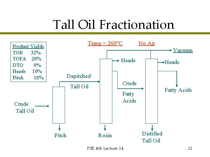 Tall Oil Fractionation Temp < 260°C Product Yields TOR 32% TOFA 28% DTO 8%