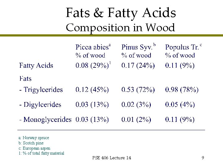 Fats & Fatty Acids Composition in Wood a: Norway spruce b: Scotch pine c: