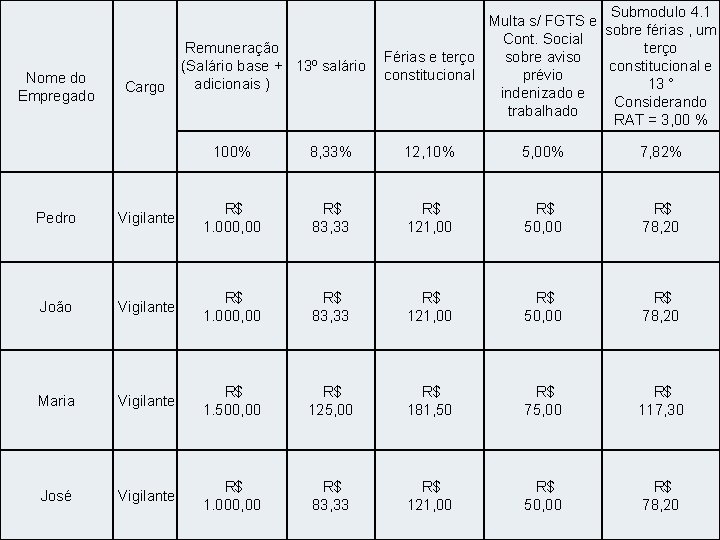 Nome do Empregado Cargo Remuneração (Salário base + 13º salário adicionais ) Submodulo 4.