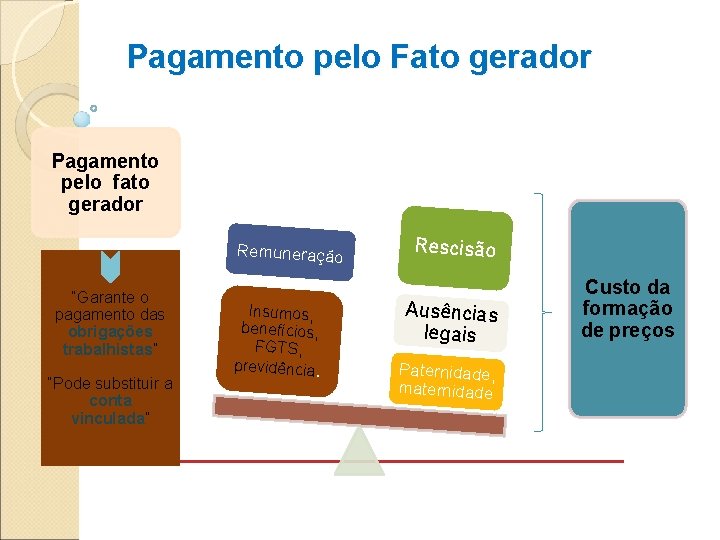 Pagamento pelo Fato gerador Pagamento pelo fato gerador Remuneração “Garante o pagamento das obrigações