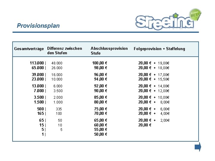 Provisionsplan Gesamtverträge Differenz zwischen den Stufen Abschlussprovision Stufe Folgeprovision + Staffelung 113. 000 |