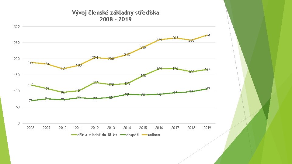 Vývoj členské základny střediska 2008 - 2019 300 259 250 265 274 258 236