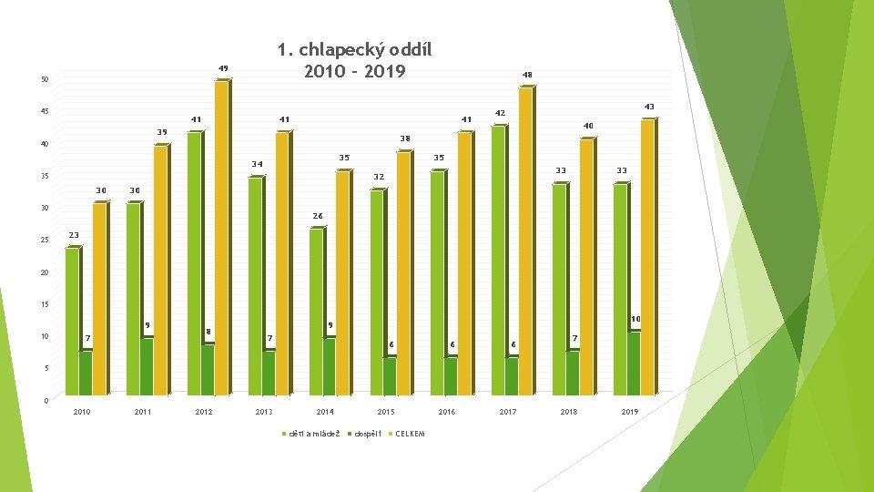 1. chlapecký oddíl 2010 - 2019 49 50 45 41 41 41 39 43