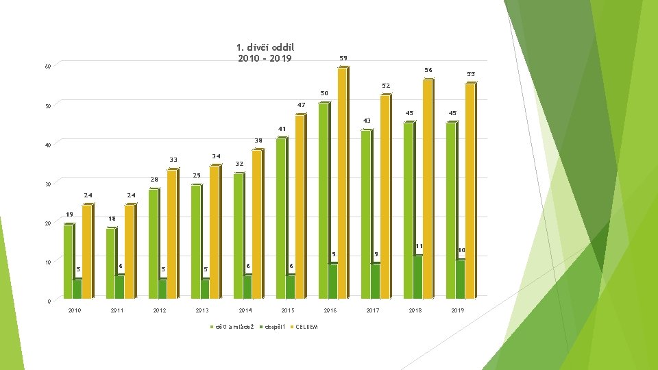 1. dívčí oddíl 2010 - 2019 60 59 56 55 52 50 47 50