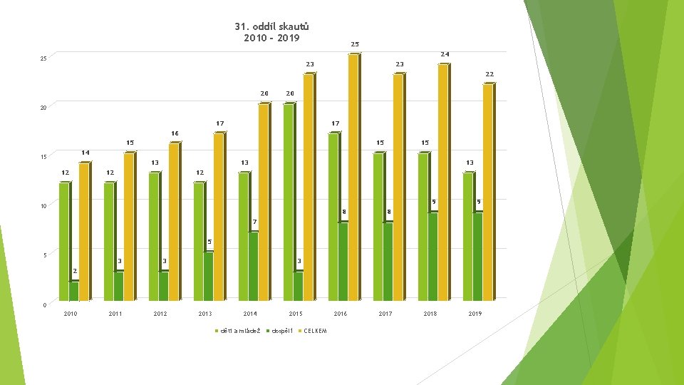 31. oddíl skautů 2010 - 2019 25 24 25 23 23 22 20 20