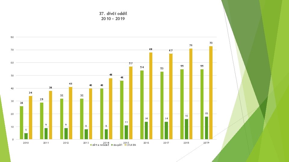 37. dívčí oddíl 2010 - 2019 80 73 71 68 70 60 57 54