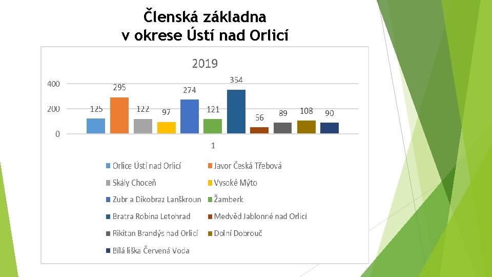 Členská základna v okrese Ústí nad Orlicí 