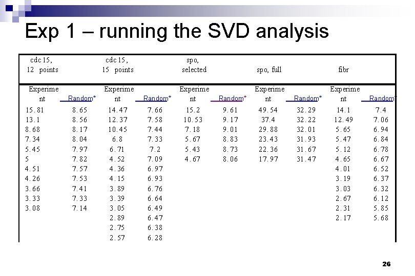 Exp 1 – running the SVD analysis cdc 15 , 12 points cdc 15