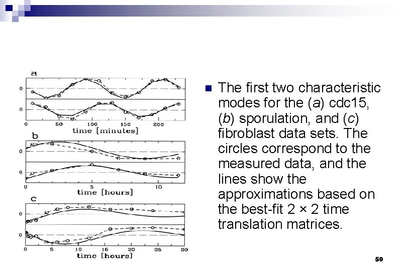 n The first two characteristic modes for the (a) cdc 15, (b) sporulation, and