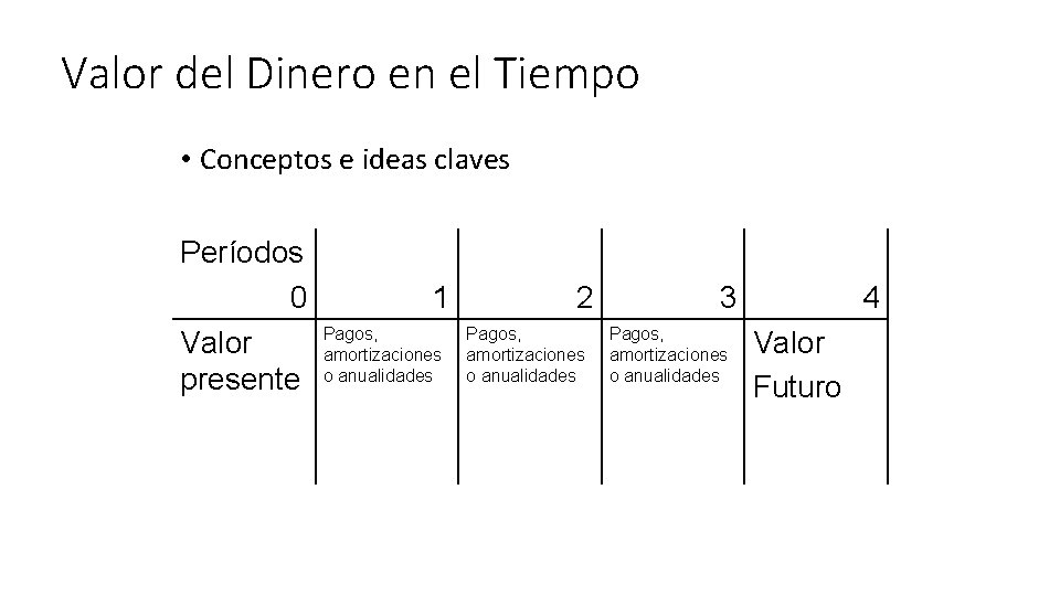 Valor del Dinero en el Tiempo • Conceptos e ideas claves Períodos 0 Valor