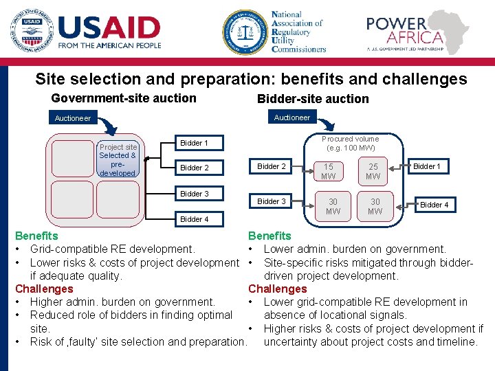 Site selection and preparation: benefits and challenges Government-site auction Bidder-site auction Auctioneer Project site