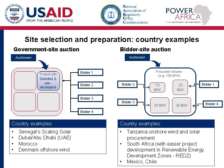 Site selection and preparation: country examples Government-site auction Bidder-site auction Auctioneer Project site Selected