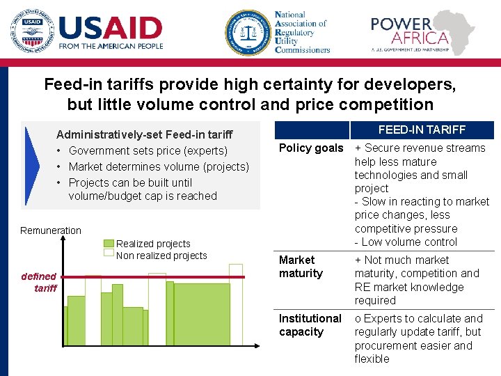 Feed-in tariffs provide high certainty for developers, but little volume control and price competition