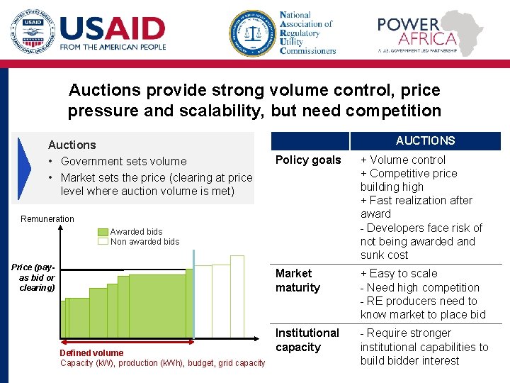 Auctions provide strong volume control, price pressure and scalability, but need competition Auctions •