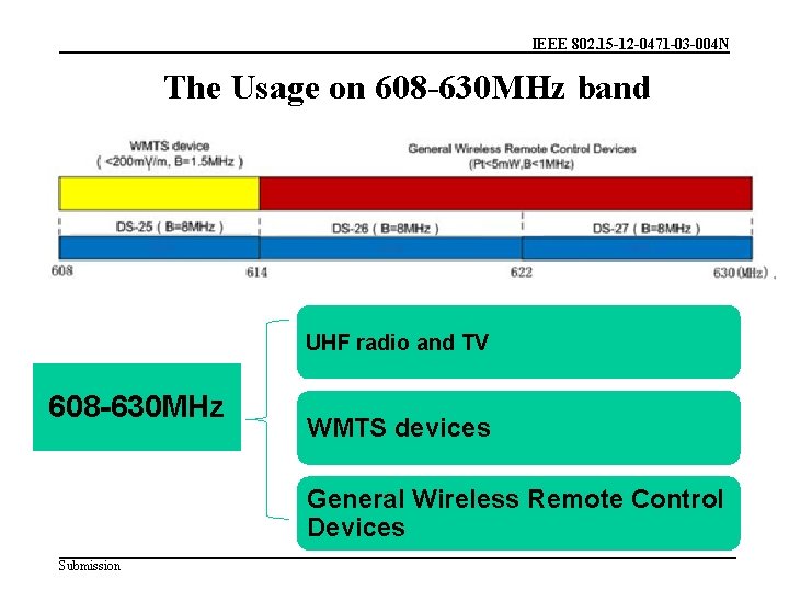 IEEE 802. 15 -12 -0471 -03 -004 N The Usage on 608 -630 MHz