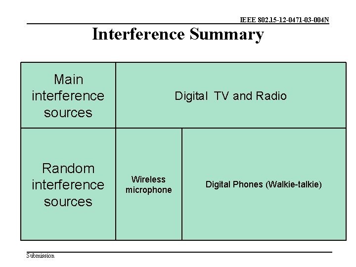 IEEE 802. 15 -12 -0471 -03 -004 N Interference Summary Main interference sources Random