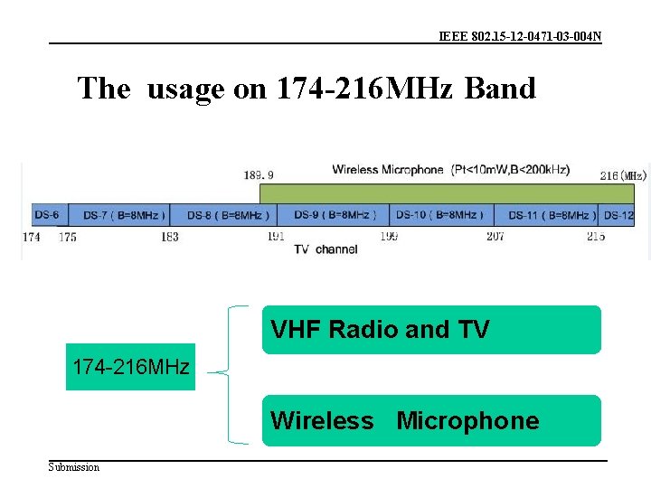 IEEE 802. 15 -12 -0471 -03 -004 N The usage on 174 -216 MHz