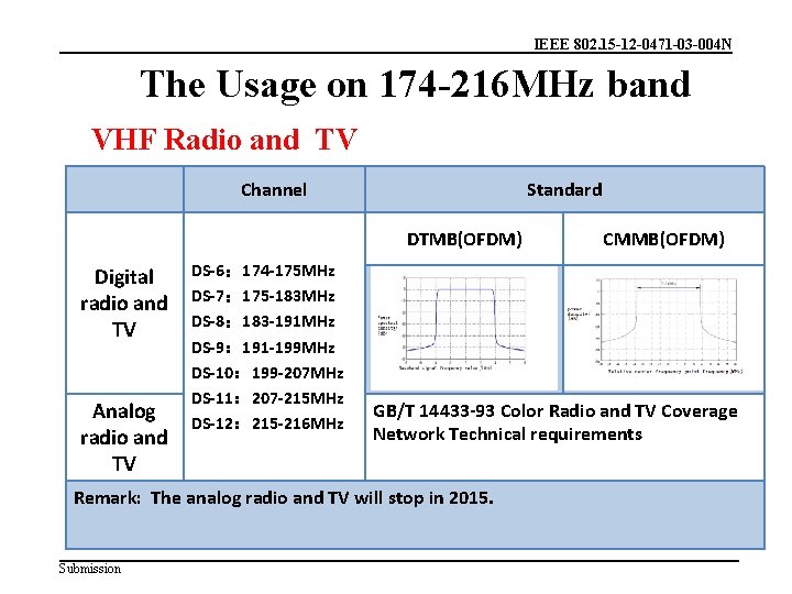 IEEE 802. 15 -12 -0471 -03 -004 N The Usage on 174 -216 MHz