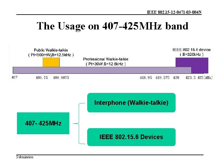 IEEE 802. 15 -12 -0471 -03 -004 N The Usage on 407 -425 MHz