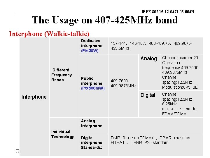 IEEE 802. 15 -12 -0471 -03 -004 N The Usage on 407 -425 MHz