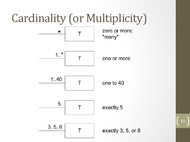 Cardinality (or Multiplicity) 19 