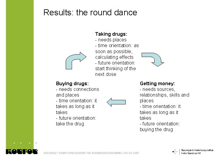 Results: the round dance Taking drugs: - needs places - time orientation: as soon