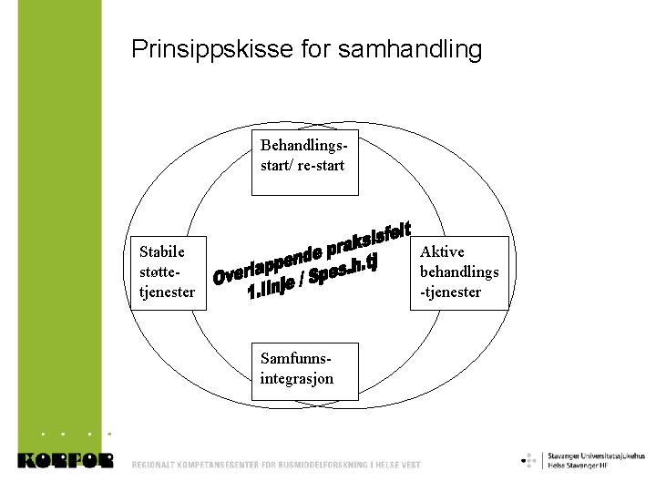 Prinsippskisse for samhandling Behandlingsstart/ re-start Stabile støttetjenester Aktive behandlings -tjenester Samfunnsintegrasjon 