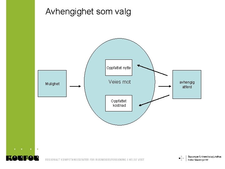 Avhengighet som valg Oppfattet nytte Mulighet Veies mot Oppfattet kostnad avhengig atferd 