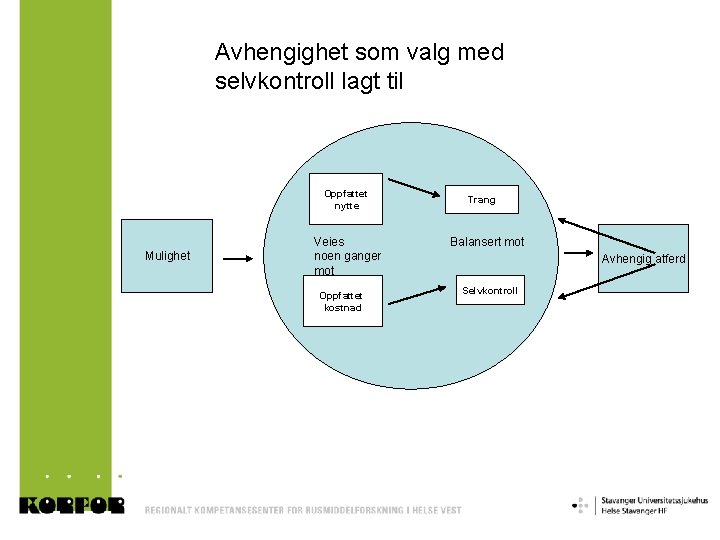 Avhengighet som valg med selvkontroll lagt til Oppfattet nytte Mulighet Veies noen ganger mot