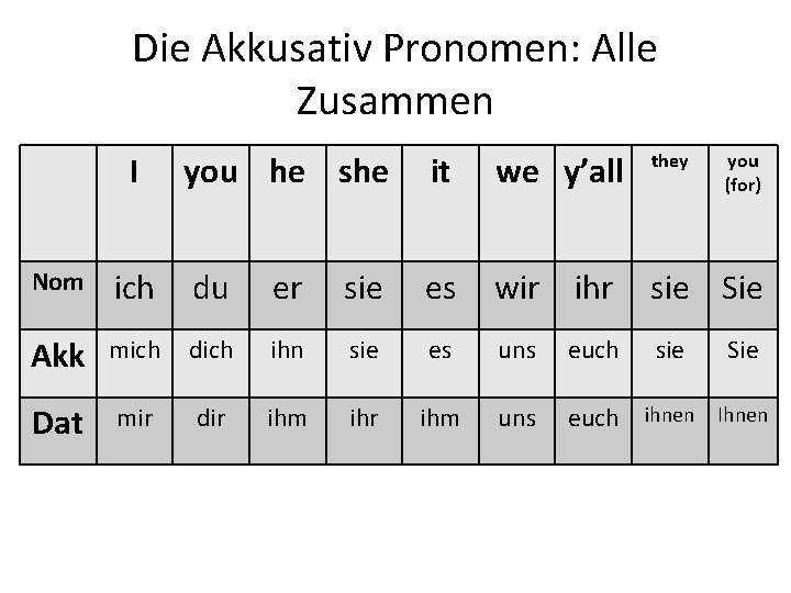 Die Akkusativ Pronomen: Alle Zusammen I you he she it we y’all they you