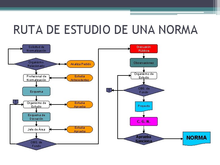 RUTA DE ESTUDIO DE UNA NORMA Solicitud de Normalización Discusión Pública Organismo Relacionado Analiza