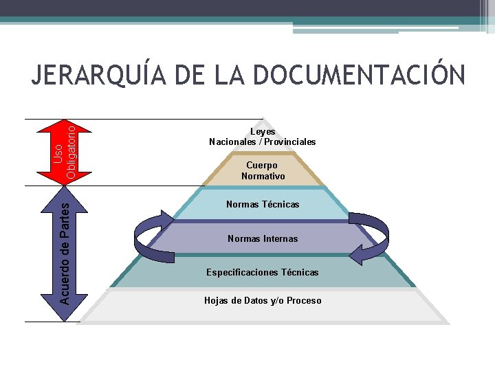 Uso Obligatorio Leyes Nacionales / Provinciales Acuerdo de Partes JERARQUÍA DE LA DOCUMENTACIÓN Normas