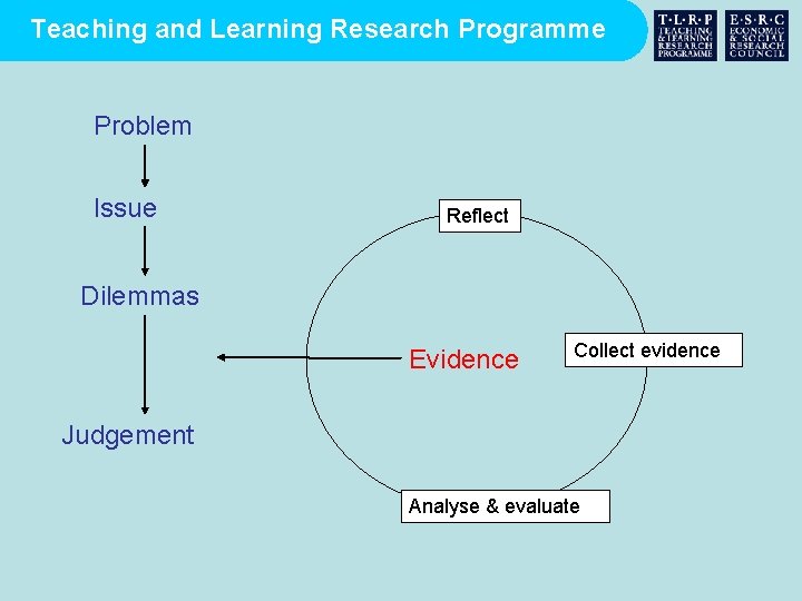 Teaching and Learning Research Programme Problem Issue Reflect Dilemmas Evidence Collect evidence Judgement Analyse