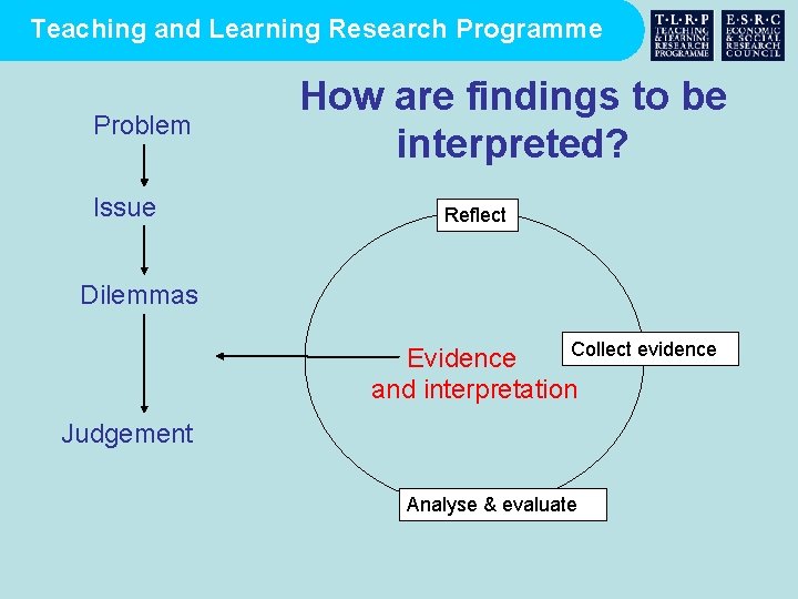 Teaching and Learning Research Programme Problem Issue How are findings to be interpreted? Reflect