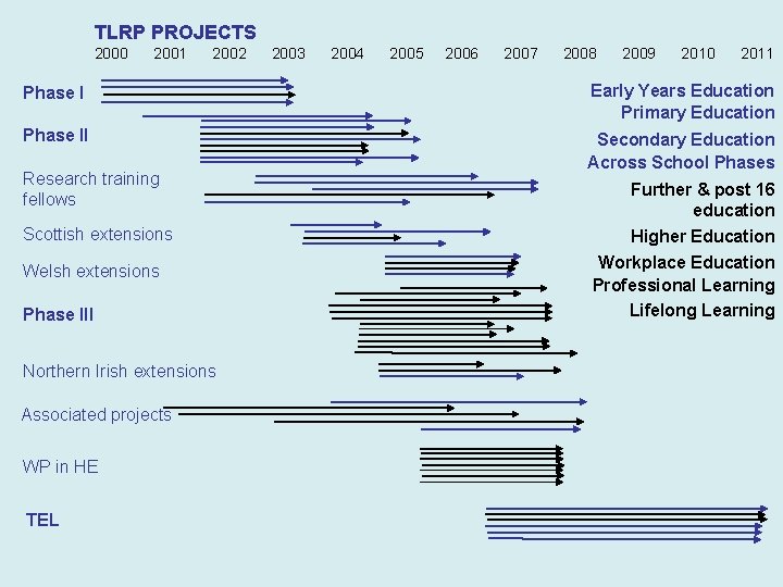 TLRP PROJECTS 2000 2001 2002 2003 2004 2005 2006 2007 2008 2009 2010 2011