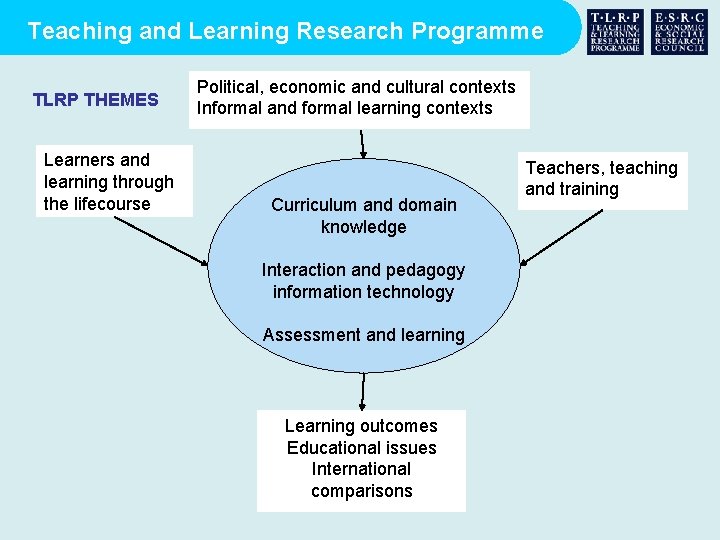 Teaching and Learning Research Programme TLRP THEMES Learners and learning through the lifecourse Political,