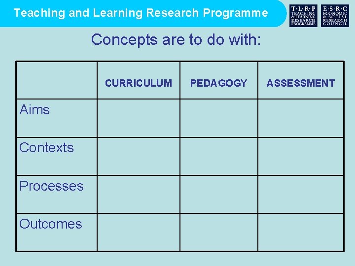 Teaching and Learning Research Programme Concepts are to do with: CURRICULUM Aims Contexts Processes