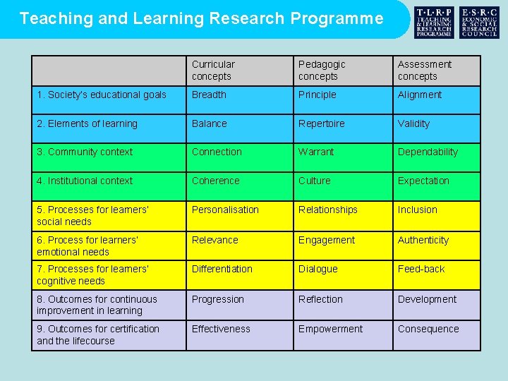 Teaching and Learning Research Programme Curricular concepts Pedagogic concepts Assessment concepts 1. Society’s educational