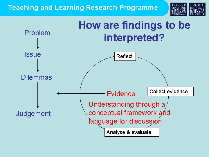 Teaching and Learning Research Programme Problem Issue How are findings to be interpreted? Reflect