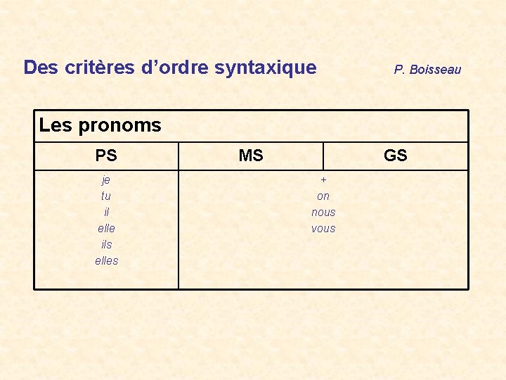 Des critères d’ordre syntaxique P. Boisseau Les pronoms PS je tu il elle ils