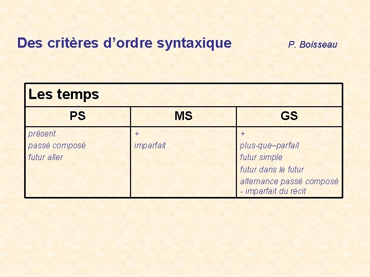 Des critères d’ordre syntaxique P. Boisseau Les temps PS présent passé composé futur aller