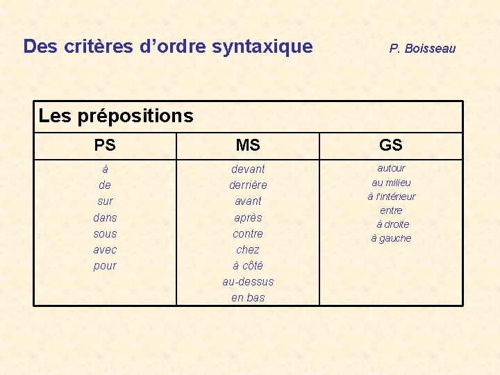 Des critères d’ordre syntaxique P. Boisseau Les prépositions PS MS GS à de sur