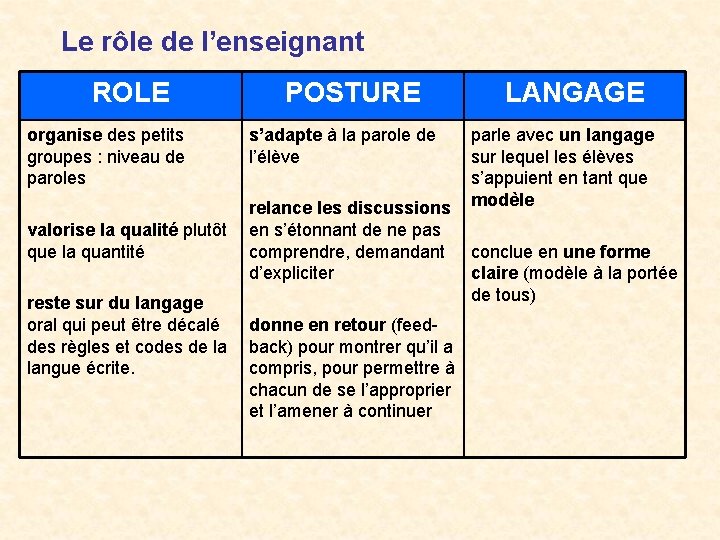 Le rôle de l’enseignant ROLE organise des petits groupes : niveau de paroles valorise