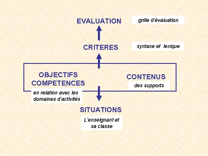 EVALUATION CRITERES OBJECTIFS COMPETENCES en relation avec les domaines d’activités SITUATIONS L’enseignant et sa