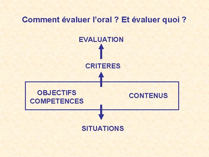 Comment évaluer l’oral ? Et évaluer quoi ? EVALUATION CRITERES OBJECTIFS COMPETENCES SITUATIONS CONTENUS