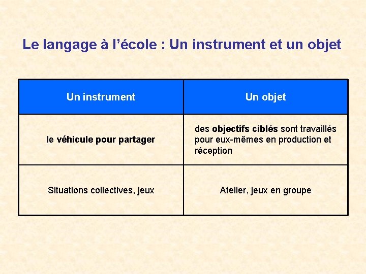 Le langage à l’école : Un instrument et un objet Un instrument Un objet