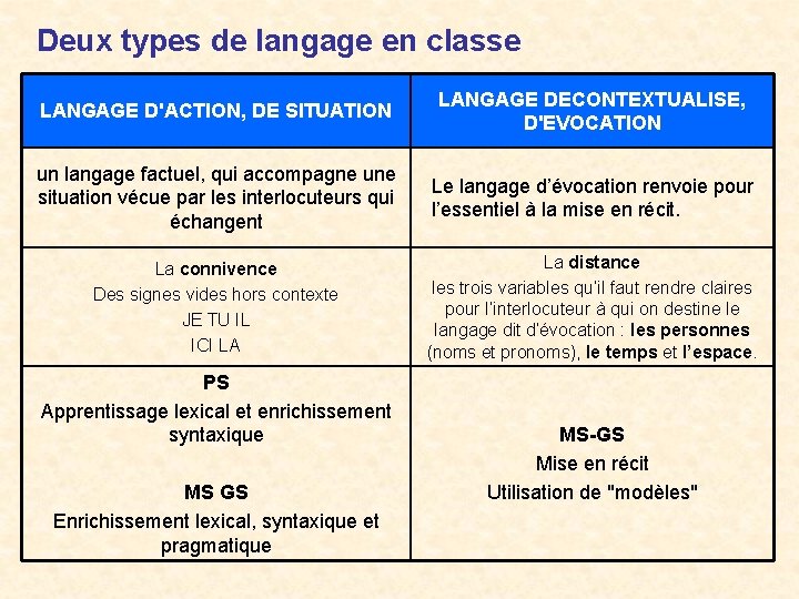 Deux types de langage en classe LANGAGE D'ACTION, DE SITUATION LANGAGE DECONTEXTUALISE, D'EVOCATION un